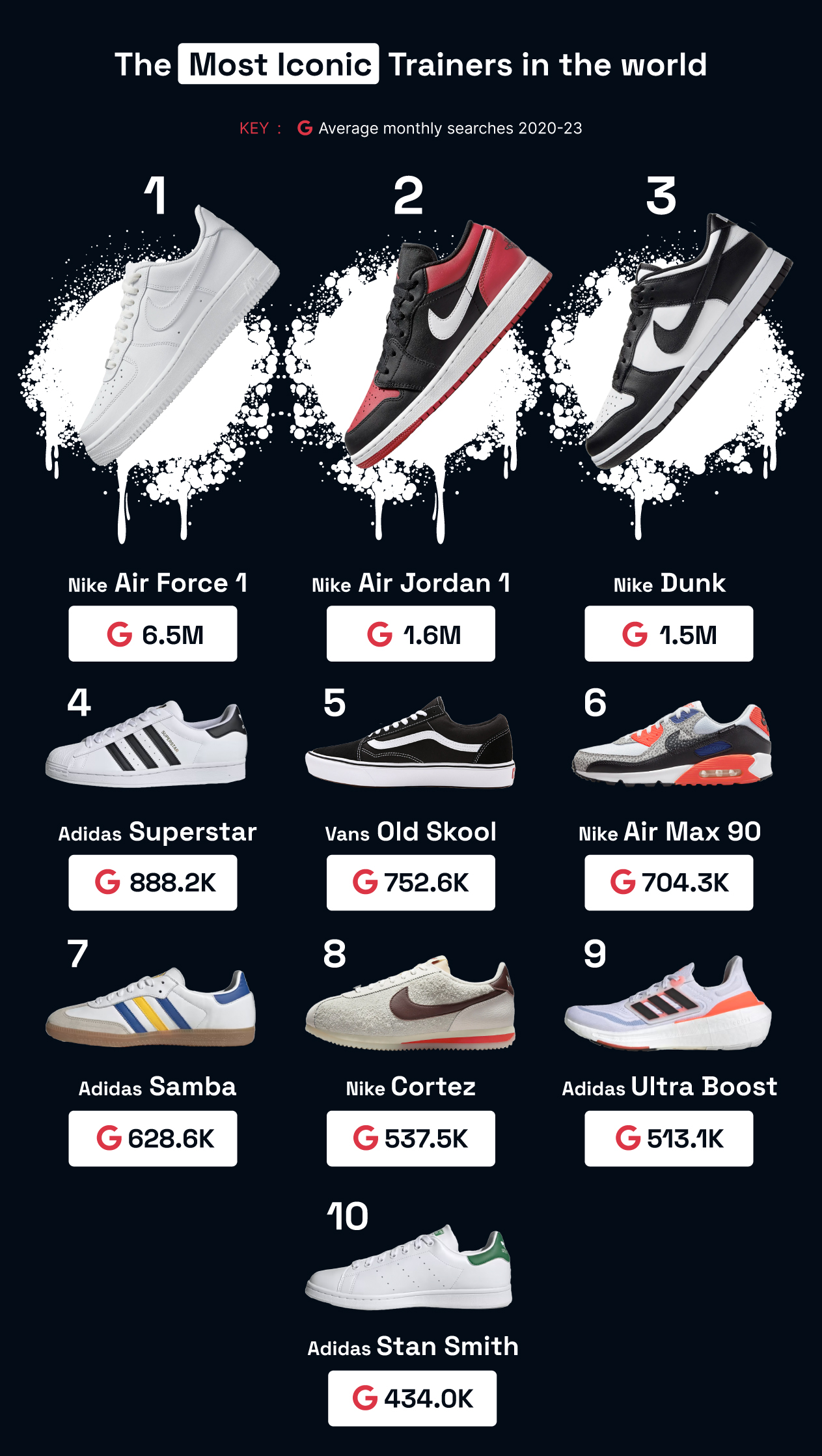 Antwort Who Is The Number 1 Sneaker In The World Weitere Antworten 