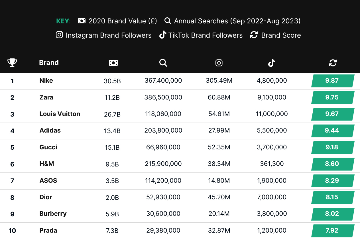 Most valuable designer brands hotsell